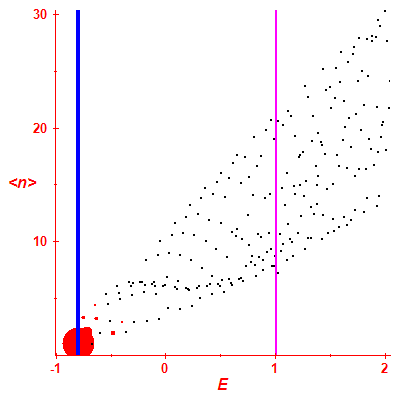 Peres lattice <N>
